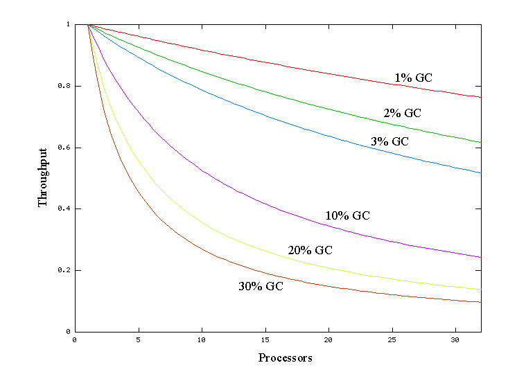 GC vs. Amdahl&apos;s law